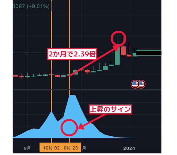 2ヶ月で2.39倍↑ 