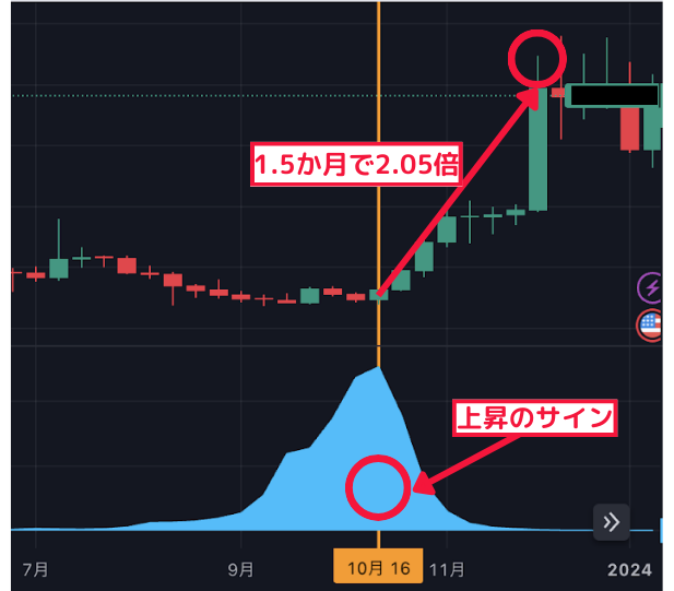 1.5か月で2.05倍↑