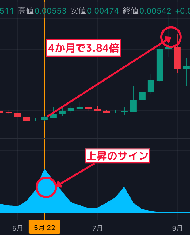 4か月で3.84倍↑ 