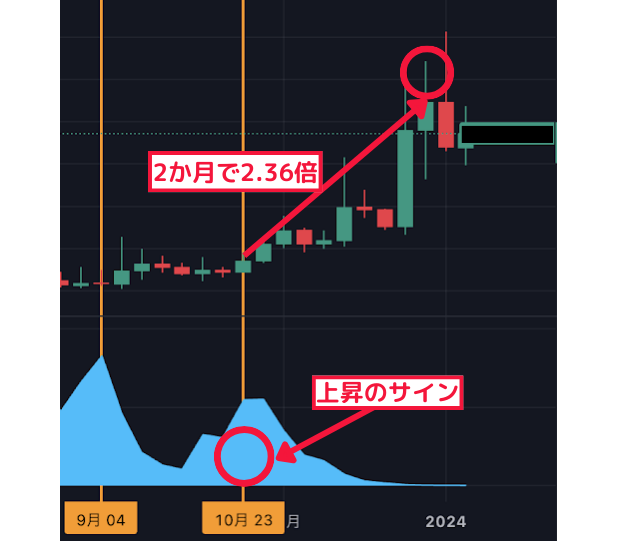 2ヶ月で2.36倍↑ 