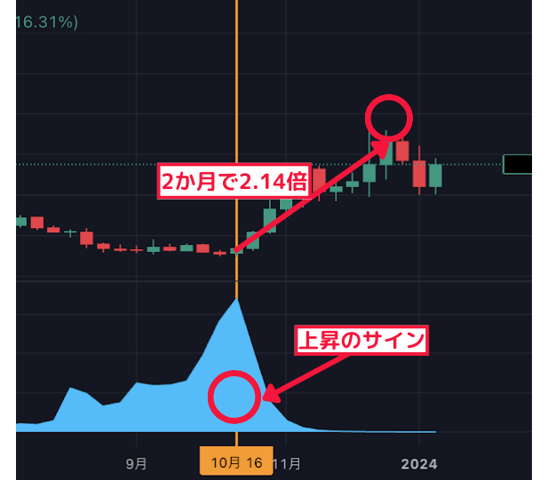 2ヶ月で2.14倍↑