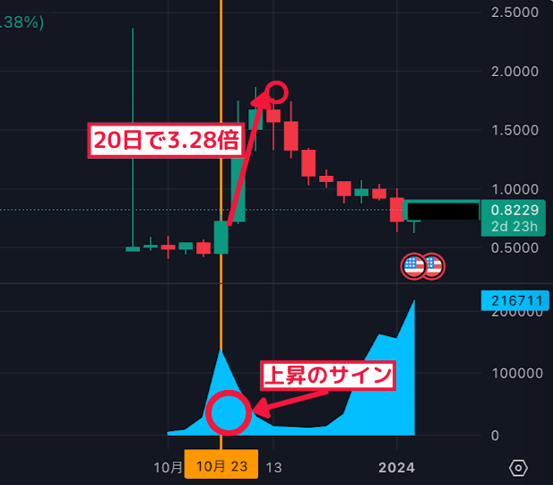 20日で3.28倍↑ 