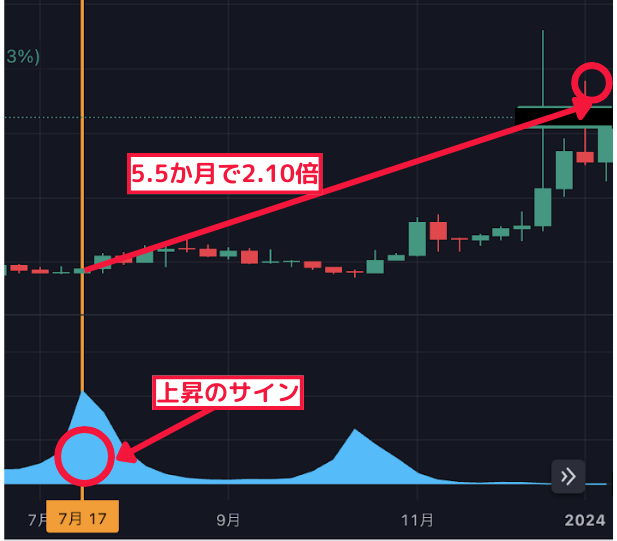 5.5か月で2.10倍↑