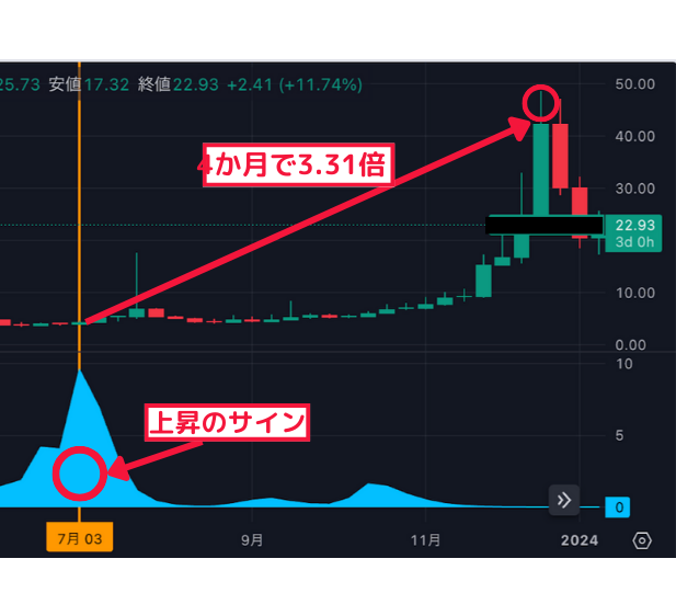 4か月で3.31倍↑ 