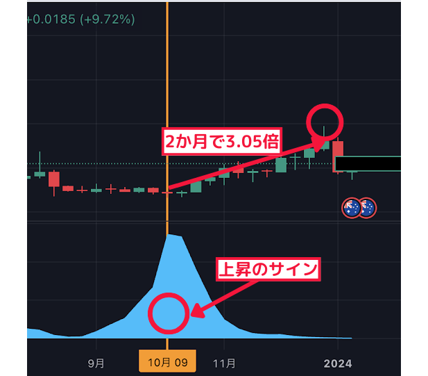 2ヶ月で3.05倍↑ 