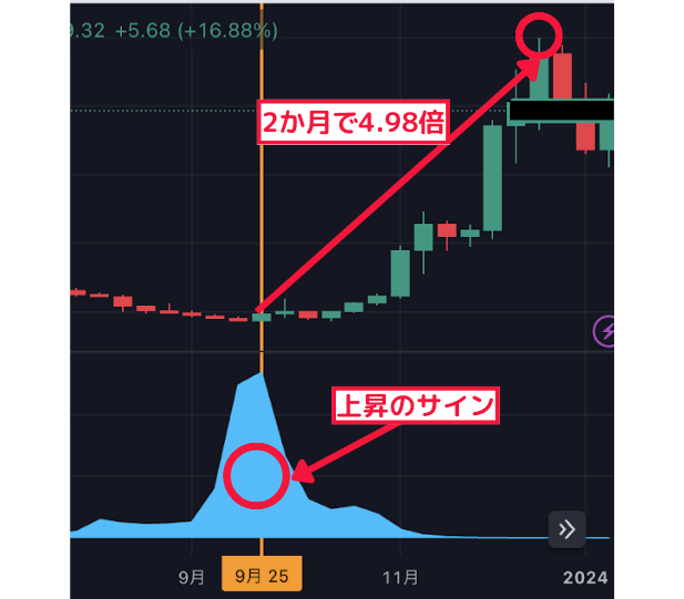 2ヶ月で4.98倍↑ 