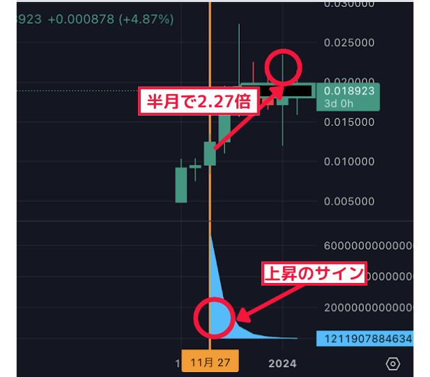 半月で22.27倍↑ 