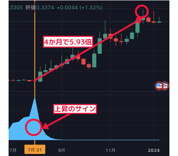 4か月で5.93倍↑