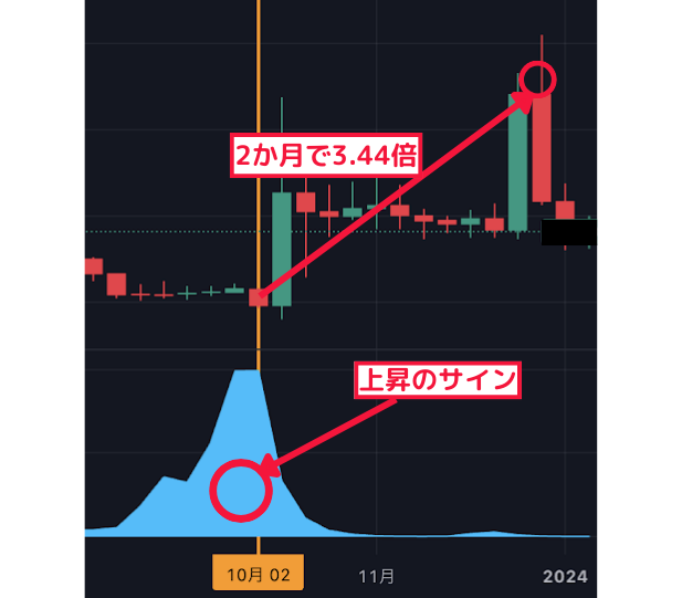 2ヶ月で3.44倍↑ 