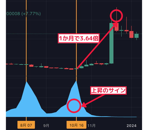 1か月で3.64倍↑ 