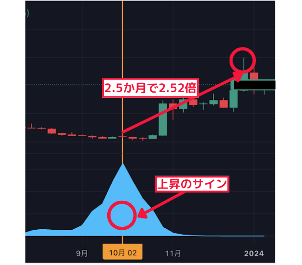 2.5か月で2.52倍↑ 