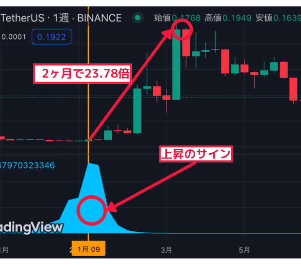 2ヶ月で23.78倍↑