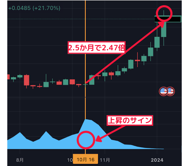 2.5か月で2.47倍↑ 