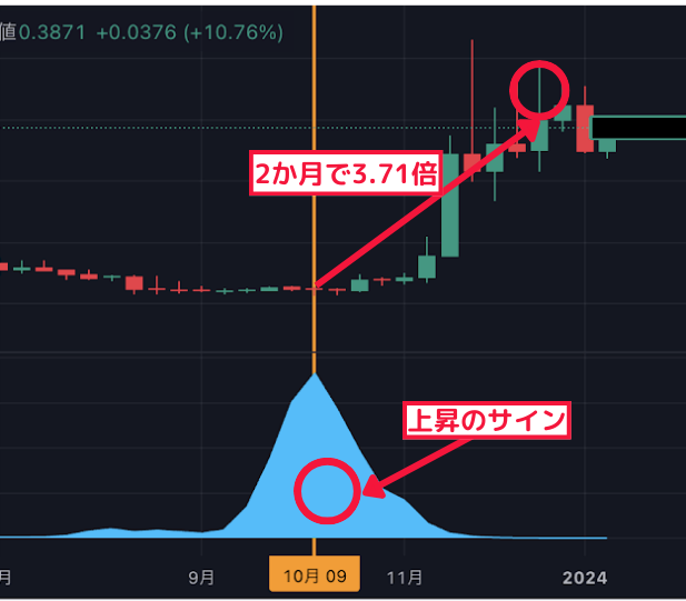 2ヶ月で3.71倍↑ 