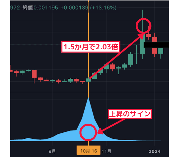 1.5か月で2.03倍↑ 