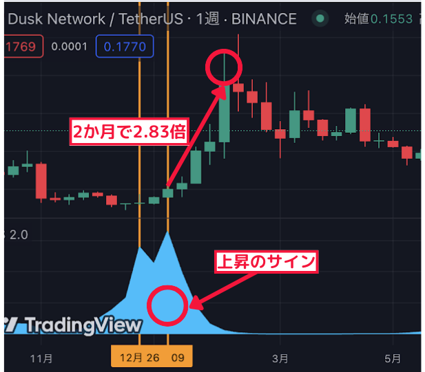 2ヶ月で2.83倍↑ 