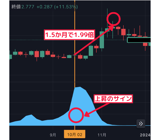 1.5か月で 1.99倍↑ 