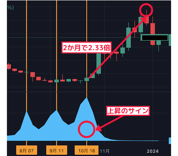 2ヶ月で2.33倍↑