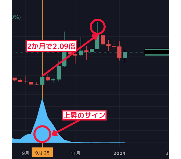 2ヶ月で2.09倍↑