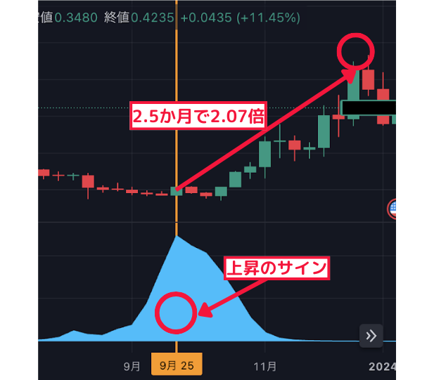 2.5か月で2.07倍↑