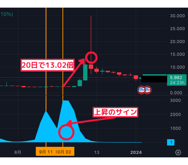 20日で13.02倍↑