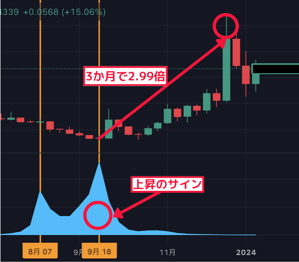 3か月で2.99倍↑ 