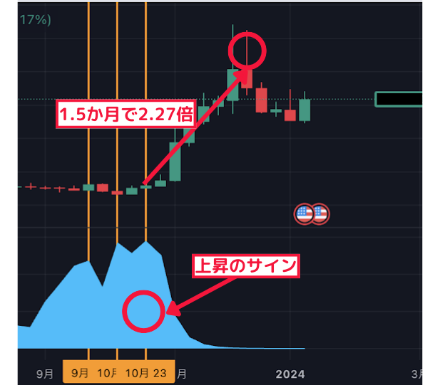 1.5か月で2.27倍↑