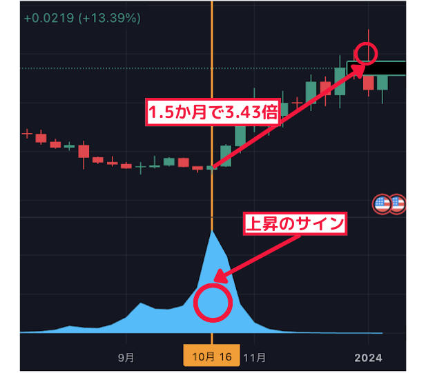 1.5か月で3.43倍↑ 