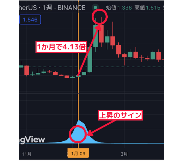 1か月で4.13倍↑ 