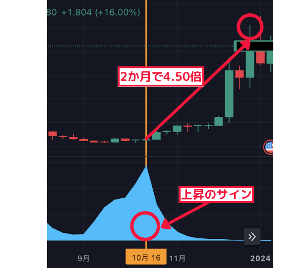 2ヶ月で4.50倍↑ 