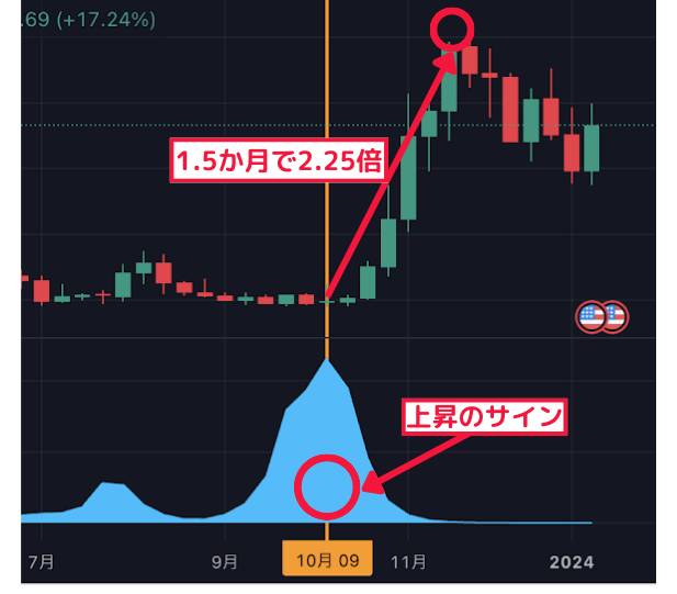 1.5か月で2.25倍↑