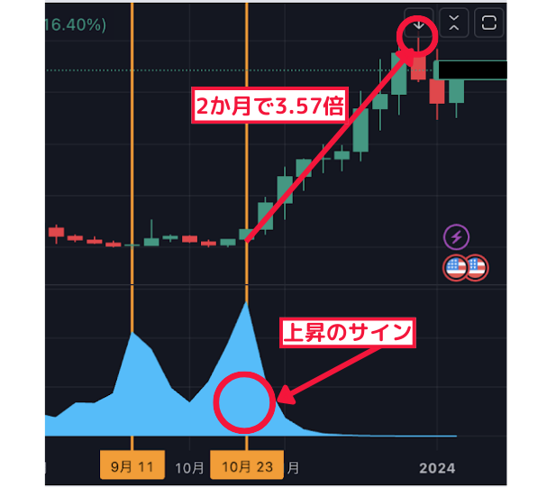 2ヶ月で3.57倍↑ 