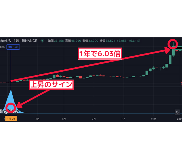 1年で6.03倍↑