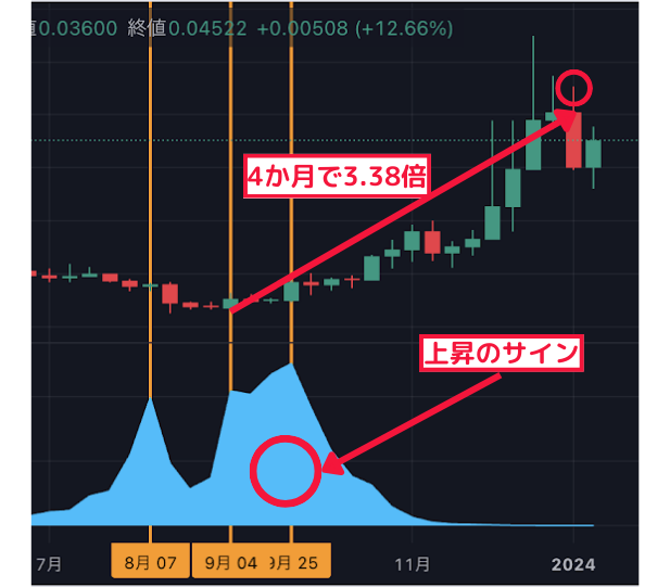 4か月で3.38倍↑ 