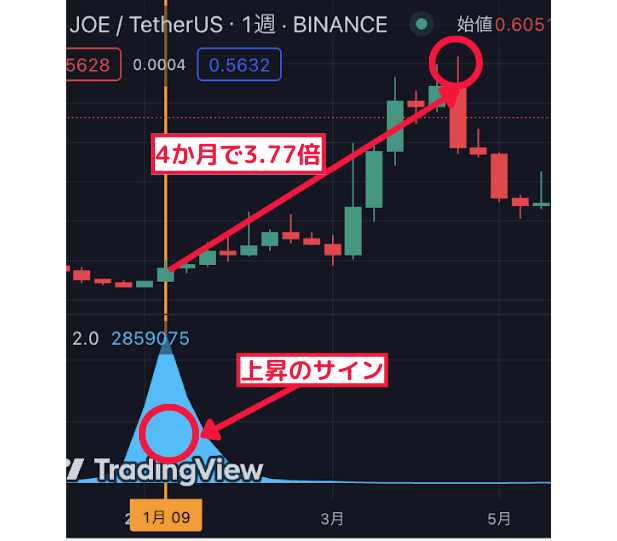 4か月で3.77倍↑ 