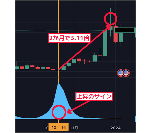 2ヶ月で3.11倍↑ 