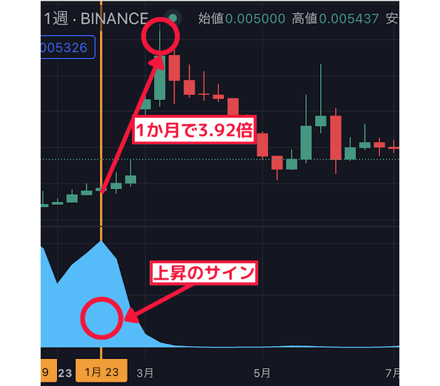 1か月で3.92倍↑ 