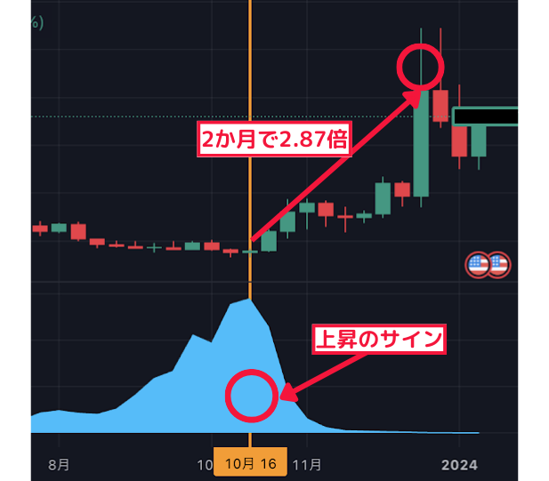 2か月で2.87倍↑ 