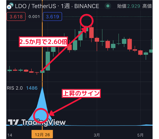 2.5か月で2.60倍↑ 