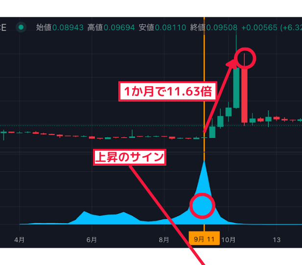 1か月で11.63倍↑