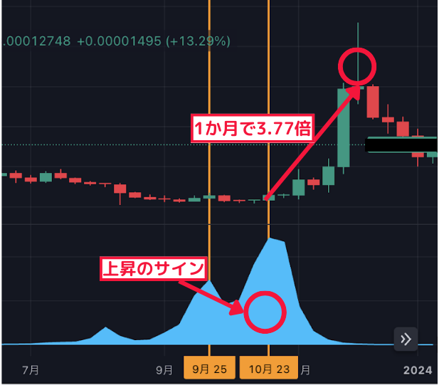 1か月で3.77倍↑ 