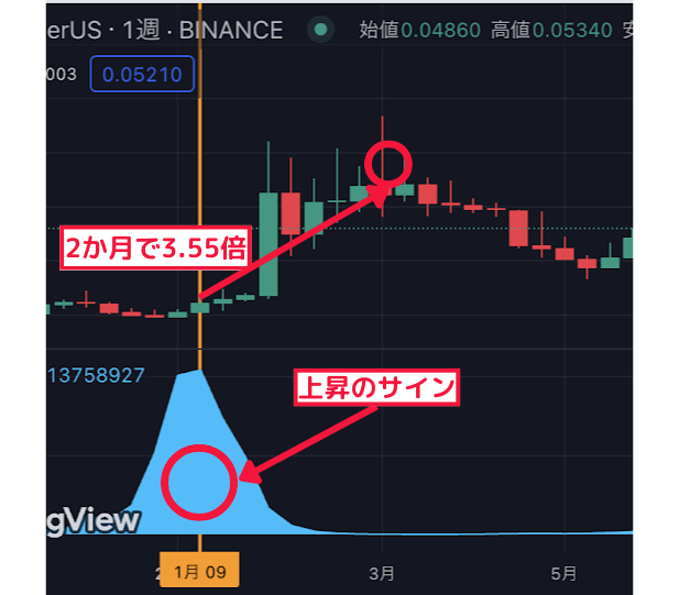 2ヶ月で3.55倍↑ 