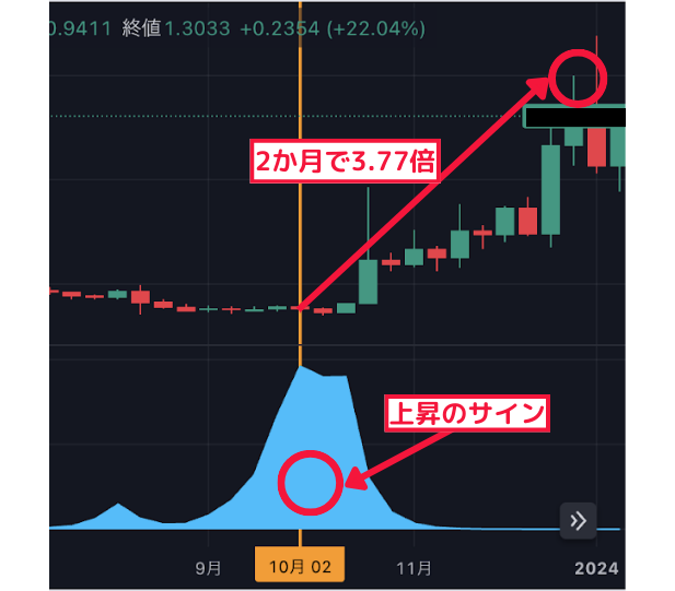 2ヶ月で3.77倍↑ 