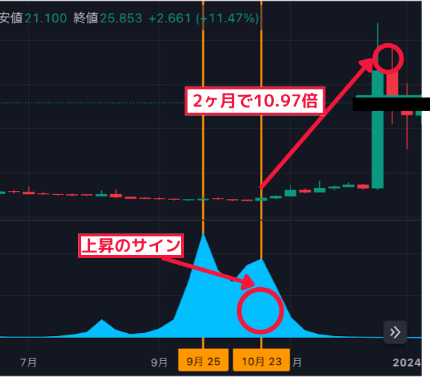 2ヶ月で10.97倍↑