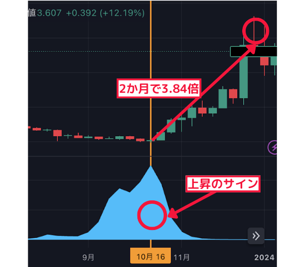 2ヶ月で3.84倍↑ 