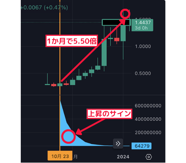 1か月で5.50倍↑