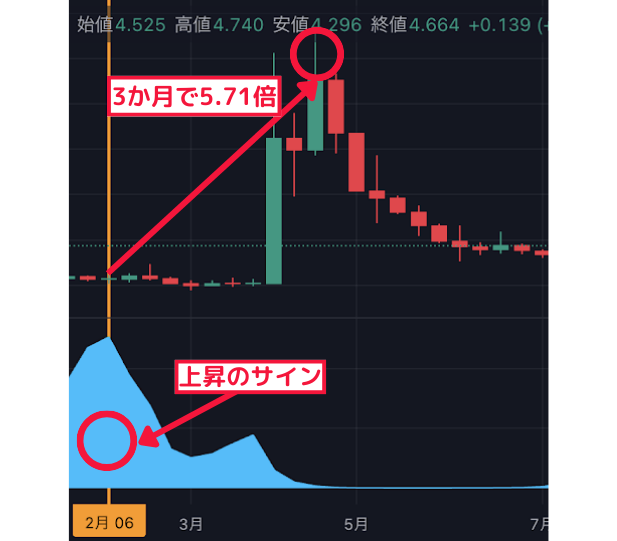 3か月で5.71倍↑