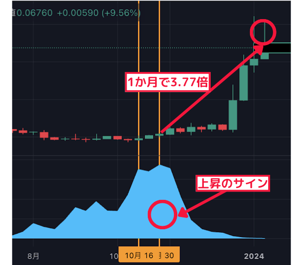 1か月で3.77倍↑ 