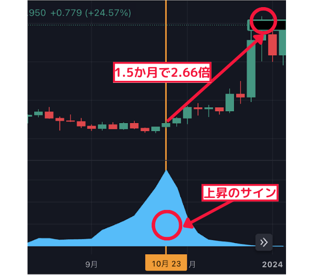 1.5か月で2.66倍↑ 