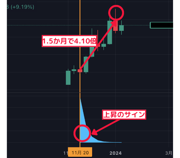 1.5か月で4.10倍↑ 